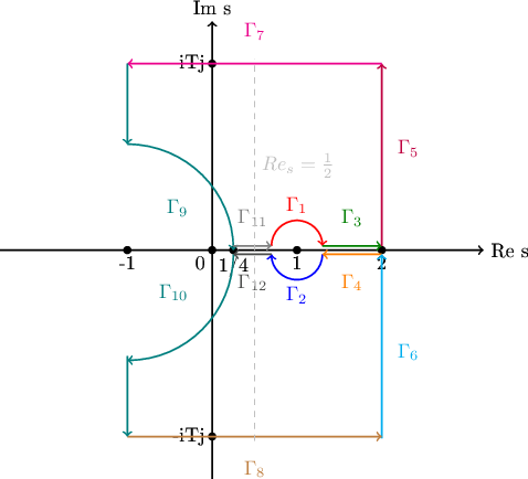 \begin{tikzpicture}[x=1.5cm, y=1.5cm]
% Оси
\draw[->, thick] (-2.5,0) -- (3.2,0) node[right] {Re s};
\draw[->, thick] (0,-2.7) -- (0,2.7) node[above] {Im s};
% Точки
\fill (-1,0) circle (2pt) node[below] {-1};
\fill (0,0) circle (2pt) node[below left] {0};
\fill (0.25,0) circle (2pt) node[below] {1/4};
\fill (1,0) circle (2pt) node[below] {1};
\fill (2,0) circle (2pt) node[below] {2};
\fill (0,2.2) circle (2pt) node[left] {iTj};
\fill (0,-2.2) circle (2pt) node[left] {-iTj};

% &Gamma;1 (верхняя полуокружность вокруг 1, слева направо)
\draw[->, red, thick] (0.7,0.05) arc (180:0:0.3);
\node[red, above] at (1,0.35) {$\Gamma_ 1$};

% &Gamma;2 (нижняя полуокружность вокруг 1, справа налево)
\draw[->, blue, thick] (1.3,-0.05) arc (0:-180:0.3);
\node[blue, below] at (1,-0.35) {$\Gamma_ 2$};

% &Gamma;3 (от 1 до 2, сверху, слева направо)
\draw[->, green!50!black, thick] (1.3,0.05) -- (2,0.05);
\node[green!50!black, above] at (1.65,0.2) {$\Gamma_ 3$};

% &Gamma;4 (от 2 до 1, снизу, справа налево)
\draw[->, orange, thick] (2,-0.05) -- (1.3,-0.05);
\node[orange, below] at (1.65,-0.2) {$\Gamma_ 4$};

% &Gamma;5 (вертикально вверх от 2)
\draw[->, purple, thick] (2,0.05) -- (2,2.2);
\node[purple, right] at (2.1,1.2) {$\Gamma_ 5$};

% &Gamma;6 (вертикально вниз от 2)
\draw[->, cyan, thick] (2,-2.22) -- (2,-0.05);
\node[cyan, right] at (2.1,-1.2) {$\Gamma_ 6$};

% &Gamma;7 (горизонтально на высоте iTj, справа налево)
\draw[->, magenta, thick] (2,2.2) -- (-1,2.2);
\node[magenta, above] at (0.5,2.4) {$\Gamma_ 7$};

% &Gamma;8 (горизонтально на высоте -iTj, слева направо)
\draw[->, brown, thick] (-1,-2.2) -- (2,-2.2);
\node[brown, below] at (0.5,-2.4) {$\Gamma_ 8$};

% (вертикально вниз от iTj до -1+1.25i)
\draw[->, teal, thick] (-1,2.2) -- (-1,1.25);
\node[teal, left] at (-1.3,1.8);

% &Gamma;9 (дуга вокруг -1, слева, от -1+1.25i до -1-1.25i)
\draw[->, teal, thick] (-1,1.25) arc (90:0:1.25);
\node[teal, left] at (-0.2,0.5) {$\Gamma_ 9$};

% &Gamma;10 (дуга вокруг -1, слева, от -1+1.25i до -1-1.25i)
\draw[->, teal, thick] (0.25,-0.05) arc (0:-90:1.25);
\node[teal, left] at (-0.2,-0.5) {$\Gamma_ {10}$};

% (вертикально вниз от iTj до -1+1.25i)
\draw[->, teal, thick] (-1,-1.25) -- (-1,-2.2);
\node[teal, left] at (-1.3,1.8);

% &Gamma;11 (от 1/4 до 1, сверху, слева направо)
\draw[->, gray, thick] (0.25,0.05) -- (0.7,0.05);
\node[gray, above] at (0.475,0.2) {$\Gamma_{11}$};

% &Gamma;12 (от 0.7 до 0.25, снизу, справа налево)
\draw[->, gray!60!black, thick] (0.7,-0.05) -- (0.25,-0.05);
\node[gray!60!black, below] at (0.475,-0.2) {$\Gamma_{12}$};

% Пунктир к полюсу
\draw[dashed, gray!50] (0.5,-2.25) -- (0.5,2.25);
\node[gray!50, right] at (0.5,1) {$Re_s=\frac12$};
\end{tikzpicture}