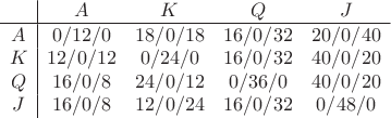 $$\begin{array}{c|cccc}&A&K&Q&J\\ \hline
		A&0/12/0&18/0/18&16/0/32&20/0/40\\
		K&12/0/12&0/24/0&16/0/32&40/0/20\\
		Q&16/0/8&24/0/12&0/36/0&40/0/20\\
		J&16/0/8&12/0/24&16/0/32&0/48/0
		\end{array}\tag{M}$$
