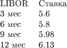 \begin{tabular}{ll}
LIBOR & \mbox{Ставка} \\
\mbox{3 мес} & 5.6 \\
\mbox{6 мес} & 5.8 \\
\mbox{9 мес} & 5.98 \\
\mbox{12 мес} & 6.13
\end{tabular}
