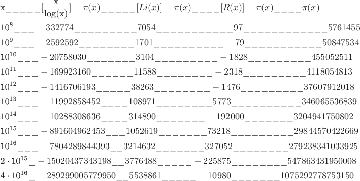 \[
\begin{gathered}
  {\text{x\_\_\_\_\_[}}\frac{{\text{x}}}
{{{\text{log(x)}}}}] - \pi (x)\_\_\_\_\_[Li(x)] - \pi (x)\_\_\_\_[R(x)] - \pi (x)\_\_\_\_\pi (x){\text{ }} \hfill \\
  {\text{10}}^{\text{8}} \_\_\_ - 332774\_\_\_\_\_\_\_\_\_7054\_\_\_\_\_\_\_\_\_\_\_97\_\_\_\_\_\_\_\_\_\_\_\_5761455 \hfill \\
  {\text{10}}^{\text{9}} \_\_\_ - 2592592\_\_\_\_\_\_\_\_1701\_\_\_\_\_\_\_\_\_\_ - 79\_\_\_\_\_\_\_\_\_\_\_50847534 \hfill \\
  {\text{10}}^{{\text{10}}} \_\_\_ - 20758030\_\_\_\_\_\_\_3104\_\_\_\_\_\_\_\_\_ - 1828\_\_\_\_\_\_\_\_\_455052511 \hfill \\
  {\text{10}}^{{\text{11}}} \_\_\_ - 169923160\_\_\_\_\_\_11588\_\_\_\_\_\_\_\_ - 2318\_\_\_\_\_\_\_\_\_4118054813 \hfill \\
  {\text{10}}^{{\text{12}}} \_\_\_ - 1416706193\_\_\_\_\_38263\_\_\_\_\_\_\_\_ - 1476\_\_\_\_\_\_\_\_\_37607912018 \hfill \\
  {\text{10}}^{{\text{13}}} \_\_\_ - 11992858452\_\_\_\_108971\_\_\_\_\_\_\_\_5773\_\_\_\_\_\_\_\_\_\_346065536839 \hfill \\
  {\text{10}}^{{\text{14}}} \_\_\_ - 10288308636\_\_\_\_314890\_\_\_\_\_\_\_ - 192000\_\_\_\_\_\_\_3204941750802 \hfill \\
  {\text{10}}^{{\text{15}}} \_\_\_ - 891604962453\_\_\_1052619\_\_\_\_\_\_\_73218\_\_\_\_\_\_\_\_\_29844570422669 \hfill \\
  {\text{10}}^{{\text{16}}} \_\_\_ - 7804289844393\_\_3214632\_\_\_\_\_\_\_327052\_\_\_\_\_\_\_\_279238341033925 \hfill \\
  {\text{2}} \cdot {\text{10}}^{{\text{15}}} \_ - 15020437343198\_\_3776488\_\_\_\_\_ - 225875\_\_\_\_\_\_\_\_547863431950008 \hfill \\
  {\text{4}} \cdot {\text{10}}^{{\text{16}}} \_ - 289299005779950\_\_5538861\_\_\_\_\_ - 10980\_\_\_\_\_\_\_1075292778753150 \hfill \\ 
\end{gathered} 
\]