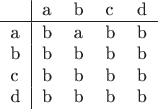 $$ 
\begin{tabular}{l|llll}
 & a & b & c & d\\
\hline
 a  &b &a &b &b\\
 b  &b &b &b &b\\
 c  &b &b &b &b\\
 d  &b &b &b &b\\
\end{tabular}
$$