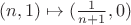 $(n,1)\mapsto(\frac1{n+1},0)$