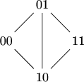 $$\begin{tikzpicture}
    % Nodes
    \node (00) at (0, 0) {00};
    \node (01) at (1, 1) {01};
    \node (10) at (1, -1) {10};
    \node (11) at (2, 0) {11};

    % Edges
    \draw (00) -- (01);
    \draw (00) -- (10);
    \draw (01) -- (10);
    \draw (01) -- (11);
    \draw (10) -- (11);
\end{tikzpicture}$$