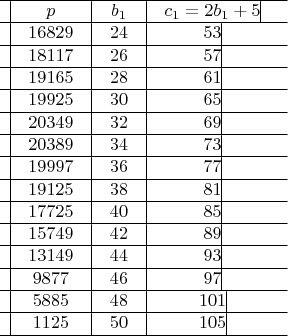 $\begin{array}{*{20}c}
\hline
  \vline &  p &\vline &  {b_1 } &\vline &  {c_1  = 2b_1  + 5} \vline &  \\
\hline
  \vline &  {{\rm{16829}}} &\vline &  {24} &\vline &  {53} \vline &  \\
\hline
  \vline &  {{\rm{18117}}} &\vline &  {26} &\vline &  {57} \vline &  \\
\hline
  \vline &  {{\rm{19165}}} &\vline &  {28} &\vline &  {61} \vline &  \\
\hline
  \vline &  {{\rm{19925}}} &\vline &  {30} &\vline &  {65} \vline &  \\
\hline
  \vline &  {{\rm{2}}0{\rm{349}}} &\vline &  {32} &\vline &  {69} \vline &  \\
\hline
  \vline &  {{\rm{2}}0{\rm{389}}} &\vline &  {34} &\vline &  {73} \vline &  \\
\hline
  \vline &  {{\rm{19997}}} &\vline &  {36} &\vline &  {77} \vline &  \\
\hline
  \vline &  {{\rm{19125}}} &\vline &  {38} &\vline &  {81} \vline &  \\
\hline
  \vline &  {{\rm{17725}}} &\vline &  {40} &\vline &  {85} \vline &  \\
\hline
  \vline &  {{\rm{15749}}} &\vline &  {42} &\vline &  {89} \vline &  \\
\hline
  \vline &  {{\rm{13149}}} &\vline &  {44} &\vline &  {93} \vline &  \\
\hline
  \vline &  {{\rm{9877}}} &\vline &  {46} &\vline &  {97} \vline &  \\
\hline
  \vline &  {{\rm{5885}}} &\vline &  {48} &\vline &  {101} \vline &  \\
\hline
  \vline &  {{\rm{1125}}} &\vline &  {50} &\vline &  {105} \vline &  \\
\hline
\end{array}$