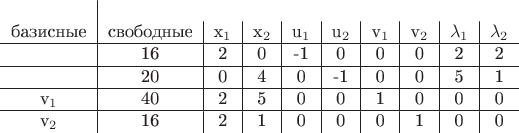 $
\begin{tabular}{c|c|c|c|c|c|c|c|c|c}
\\
\text{базисные} & \text{свободные} & x_1&x_2&u_1&u_2&v_1&v_2&\lambda_1&\lambda_2 \\
\hline
&16&2&0&-1&0&0&0&2&2 \\
\hline
&20&0&4&0&-1&0 &0&5&1\\
\hline
v_1&40&2&5&0&0&1&0&0&0 \\
\hline
v_2&16&2&1&0&0&0&1&0&0 \\
\end{tabular}$