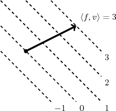 \begin{tikzpicture}
\draw[line width=2, ->] (0,0)--(2,1)  node[above right] {$\left<f,v\right> = 3$};
\draw[line width=1,dashed] (-1,1)--(2,-2) node[below right]{$0$};
\draw[line width=1,dashed] (-1,2)--(3,-2) node[below right]{$1$};
\draw[line width=1,dashed] (0,2)--(3,-1) node[below right]{$2$};
\draw[line width=1,dashed] (1,2)--(3,0) node[below right]{$3$};
\draw[line width=1,dashed] (-1,0)--(1,-2) node[below right]{$-1$};
\draw[fill] (0,0) circle(2pt);
\end{tikzpicture}