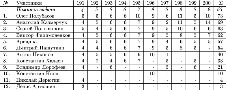 \begin{tabular}{|l|l|r|r|r|r|r|r|r|r|r|r|r|} \hline №& Участники& 191 & 192 & 193 & 194 & 195 & 196 & 197 & 198 & 199 & 200 & \Sigma \\ 
\hline & \textit{Номинал задачи} & \textit{4} & \textit{5} & \textit{6} & \textit{6} & \textit{7} & \textit{9} & \textit{5} & \textit{8} & \textit{5} & 8 & \textit{63} \\
\hline 1.& Олег Полубасов  & 5 & 5 & 6  & 6 & 10 & 9 & 6 & 11 & 5 & 10 & 73 \\ 
\hline 2.& Анатолий Казмерчук  & 4 & 5 & 6 & 6 & 7 & 9 & 2 & 11 & 5 & 14 & 69 \\ 
\hline 3.& Сергей Половинкин  & 5 & 4 & 5 & 6 & 7 & 9 & 5 & 10 & 6 &  6 & 63 \\ 
\hline 4.& Виктор Филимоненков & 4 & 5 & 6 & 6 & 7 & 9 & 5 & 8 & 5 & 7 & 62 \\ 
\hline 5.& Ариадна  & 4 & 5 & 6 & 6 & 7 & 9 & 4 & 6 & 5 & 5 & 57 \\ 
\hline 6.& Дмитрий Пашуткин  & 4 & 4 & 6 & 6 & 7 & 9 & 5 & 8 & 5 & - & 54 \\ 
\hline 7.& Антон Никонов  & 4 & 5 & 5 & 6 & 9 & 10 & 1 & - & - & - & 40 \\
\hline 8.& Константин Хадаев & 4 & 2 & 4 & 6 & 7 & - & 5 & - & 5 & - & 33 \\ 
\hline 9.& Владимир Дорофеев  & 4 & - & 6 & - & - & - & 5 & - &  6 & - & 21 \\ 
\hline 10.& Константин Кноп  & - & - & - & - & - & 10 & - & - & - & - & 10 \\ 
\hline 11.& Николай Дерюгин  & 4 & - & - & - & - & - & - & - & - & - & 4 \\ 
\hline 12.& Денис Артюшин  & 3 & - & - & - & - & - & - & - & - & - & 3 \\ 
\hline \end{tabular}
