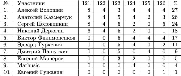 $\begin{tabular}{|l|l|r|r|r|r|r|r|r|} 
\hline 
№& Участники& 121 & 122 & 123 & 124 & 125 & 126 & \Sigma \\ 
\hline 
1.& Алексей Волошин & 8 & 4 & 3 & 4 & 4 & 4 & 27 \\ 
\hline
2.& Анатолий Казмерчук & 8 & 4 & 5 & 4 & 2 & 3 & 26 \\ 
\hline
3.& Сергей Половинкин & 8 & 4 & 5 & 2 & 0 & 5 & 24 \\ 
\hline
4.& Николай Дерюгин & 6 & 4 & 5 & 2 & 0 & 1 & 18 \\ 
\hline
5.& Виктор Филимоненков & 0 & 0 & 5 & 4 & 4 & 4 & 17 \\ 
\hline
6.& Эдвард Туркевич & 0 & 0 & 5 & 4 & 0 & 2 & 11 \\ 
\hline
7.& Дмитрий Пашуткин & 0 & 0 & 5 & 0 & 4 & 0 & 9 \\ 
\hline
8.& Евгений Машеров & 0 & 0 & 3 & 2 & 0 & 0 & 5 \\ 
\hline
9.& Mathusic & 0 & 0 & 0 & 4 & 0 & 0 & 4 \\ 
\hline
10.& Евгений Гужавин & 0 & 0 & 0 & 0 & 0 & 1 & 1 \\ 
\hline
\end{tabular}$