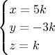 $\begin{cases}
x=5k\\ 
y=-3k\\
z=k
\end{cases}$