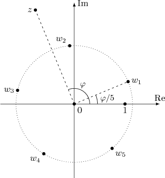 \begin{tikzpicture}[scale=1.5,>=latex]
\draw[->](-1.9,0)--(2.2,0) node[above] {$\mathrm{Re}$};
\draw[->](0,-1.9)--(0,2.6) node[right] {$\mathrm{Im}$};

\fill (0,0) circle (0.04) node[below right] {$0$};

\draw[dotted] (0,0) circle (1.5);

\draw[dashed, dash pattern = on 2 off 3] (0,0)--(-0.9994358328285693,2.4128515423363814);
\draw[dashed, dash pattern = on 2 off 3] (0,0)--(1.38581929876693,0.5740251485476346);

\draw (0.4,0) arc (0:112:0.4);
\draw (0.6,0) arc (0:22:0.6);
\node[above] at (0.22222809320784093,0.3325878449210181) {\small$\varphi$}
\node[right] at (0.5884711682419382,0.15) {\small$\varphi/5$}

\fill (1.3058258449441862, 0) circle (0.04) node[below] {$1$};

\fill (-0.9994358328285693,2.4128515423363814) circle (0.04) node[left] {$z$};
\fill (1.38581929876693,0.5740251485476346) circle (0.04) node[right] {$w_1$};
\fill (-0.11768864359176731,1.495376000599692) circle (0.04) node[above left] {$w_2$};
\fill (-1.4585548805965147,0.3501680457838583) circle (0.04) node[left] {$w_3$};
\fill (-0.7837478470739229,-1.2789602465311387) circle (0.04) node[below left] {$w_4$};
\fill (0.9741720724952758,-1.1406089484000463) circle (0.04) node[below right] {$w_5$};
\end{tikzpicture}