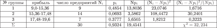 $$\begin{tabular}{|c|c|c|c|c|c|c|}
\hline
\text{№ группы}&\text{ прибыль}&\text{число предприятий} N_i& p_i &  Np_i & (N_i-Np_i)^2& (N_i-Np_i)^2/(Np_i) \\
\hline
1 & 9,0-15,36 & 9 & 0,4854 & 13,8036 & 23,0746 & 1,6716\\
\hline
2 & 15,36-17,48 & 14 & 0,0693  & 3,5862 & 108,4472 & 30,2401\\
\hline
3 & 17,48-19,6 & 7 & 0.3777 & 5,6505 & 1,8212 & 0,3223\\
\hline
\Sigma & & 30 &  0,9324  &19,4541 & & \chi^2=32,234\\
\hline
\end{tabular}$$