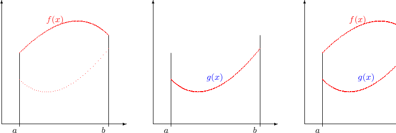 $$
\begin{picture}(510,150)
 \multiput(20,0)(170,0){3}{\vector(1,0){140}}
\multiput(20,0)(170,0){3}{\vector(0,1){140}}
\multiput(40,-3)(170,0){3}{\line(0,1){83}}
\multiput(32,-10)(170,0){3}{$a$}
\multiput(140,-3)(170,0){3}{\line(0,1){103}}
\multiput(132,-10)(170,0){3}{$b$}
\color{red}{
\qbezier[100](40,80)(100,140)(140,100)
\qbezier[150](40,80.5)(100,140.5)(140,100.5)}
\qbezier[40](40,50)(80,10)(140,85)
\qbezier[150](210,50)(250,10)(310,85)
\qbezier[150](210,50.5)(250,10.5)(310,85.5)
\qbezier[150](380,80)(440,140)(480,100)
\qbezier[150](380,80.5)(440,140.5)(480,100.5)
\qbezier[150](380,50)(420,10)(480,85)
\qbezier[150](380,50.5)(420,10.5)(480,85.5)
\put(70,115){\color{red}{$f(x)$}}
\put(410,115){\color{red}{$f(x)$}}
\put(250,50){\color{blue}{$g(x)$}}
\put(420,50){\color{blue}{$g(x)$}}
\end{picture}$$