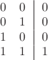 \begin{matrix} 0 & 0 &\!\!\vline\!\!& 0 \\ 0 & 1 &\!\!\vline\!\!& 0 \\ 1 & 0 &\!\!\vline\!\!& 0 \\ 1 & 1 &\!\!\vline\!\!& 1 \end{matrix}