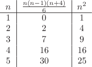 $\begin{tabular}{c|c|c}
$n$ & $\frac {n(n-1)(n+4)}{6}$ & $n^2$ \\\hline $1$ & $0$ & $1$ \\$2$ & $2$ & $4$ \\$3$ & $7$ & $9$ \\$4$ & $16$ & $16$ \\$5$ & $30$ & $25$ \end{tabular}$