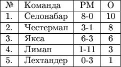 $$\begin{tabular}{|l|l|c|c|} \hline №& Команда& РМ & О\\ 
\hline 1.& Селонабар   & 8-0 & 10 \\ 
\hline 2.& Честерман   & 3-1 & 8 \\ 
\hline 3.& Якса        & 6-3 & 6 \\ 
\hline 4.& Лиман       & 1-11 & 3 \\ 
\hline 5.& Лехтандер   & 0-3 & 1 \\ 
\hline \end{tabular}$$