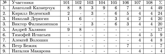 $\begin{tabular}{|l|l|r|r|r|r|r|r|r|r|r|} 
\hline 
№& Участники& 101 & 102 & 103 & 104 & 105 & 106 & 107 & 108 & \Sigma \\ 
\hline 
1.& Анатолий Казмерчук & 8 & 8 & 3 & 9 & 6 & 7 & 4 & 4 & 49 \\ 
\hline
2. & Кирилл Веденский & 2 & - & 3 & - & 6 & 5 & 4 & 4 & 24 \\ 
\hline 
3. & Николай Дерюгин & 1 & 6 & - & - & 3 & 4 & 2 & 4 & 20 \\ 
\hline 
3. & Виктор Филимоненков & - & - & 3 & - & 6 & 3 & 4 &  4 & 20 \\ 
\hline 
5.& Андрей Халявин & 9 & 8 & - & - & - & - & - & - & 17 \\ 
\hline 
6. & Тимофей Игнатьев & - & - & - & - & - & - & 4 & 5 & 9 \\ 
\hline 
7. & Алексей Волошин & - & - & - & - & - & - & 4 & 4 & 8 \\ 
\hline 
8. & Петр Бежик & - & - & - & - & - & 7 & - & - & 7 \\ 
\hline 
9. & Наталия Макарова & - & - & - & - & - & - & 4 & - & 4 \\ 
\hline
\end{tabular}$