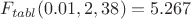 $F_{tabl}(0.01,2,38)=5.267$