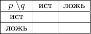 $$
\begin{tabular}{|c|c|c|}
\hline 
$p$ \backslash q& \text{ист}& \text{ложь}\\\hline
\text{ист} & &\\\hline
\text{ложь} & &\\ \hline
\end{tabular}
$$