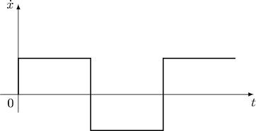 $$ \begin{tikzpicture}[>=latex]
    \draw[->] (0,-0.5) -- (0,2.5) coordinate (y axis)  node[left] {$\dot{x}$};
    \draw [->] (-0.5,0) -- (6.5,0) coordinate (x axis)  node[below]{$t$};
     \draw [thick] (0,0) -- (0,1) -- (2,1) -- (2,-1) -- (4,-1) -- (4,1) -- (6,1)
     \draw (0,0) node[below left]{0};
    \end{tikzpicture}
$$