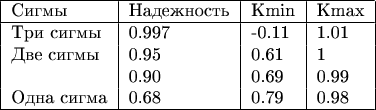 $\begin{tabular}{ | l | l | l | l | }
\hline
Сигмы & Надежность & Kmin & Kmax\\ \hline
Три сигмы & 0.997 & -0.11 & 1.01\\
Две сигмы & 0.95 & 0.61 & 1\\
 & 0.90 & 0.69 & 0.99\\
Одна сигма & 0.68 & 0.79 & 0.98\\
\hline
\end{tabular}$