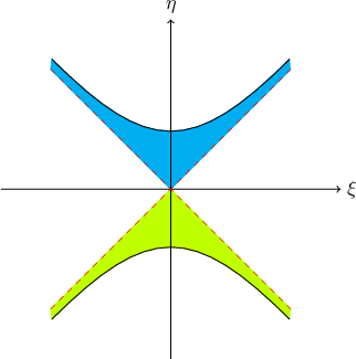 $$\begin{tikzpicture}[scale=2]

\filldraw[cyan] (1.06,1.06)--(0,0)--(-1.06,1.06)--(-1.05,1.15)  ..  controls  (-.2,.3)  and  (.2,.3)  ..  (1.05,1.15);
\filldraw[lime] (1.06,-1.06)--(0,0)--(-1.06,-1.06)--(-1.05,-1.15)  ..  controls  (-.2,-.3)  and  (.2,-.3)  ..  (1.05,-1.15);

\draw  (-1.05,1.15)  ..  controls  (-.2,.3)  and  (.2,.3)  ..  (1.05,1.15);
\draw  (-1.05,-1.15)  ..  controls  (-.2,-.3)  and  (.2,-.3)  ..  (1.05,-1.15);

\draw[->]  (-1.5,0)  --  (1.5,0) node[right]  {$\xi$};
\draw[->]  (0,-1.5)  --  (0,1.5) node[above]  {$\eta$};

\draw[very thin, red, dashed] (-1.06,-1.06)  --  (1.06,1.06);
\draw[very thin, red, dashed] (-1.06,1.06)  --  (1.06,-1.06);

\end{tikzpicture}$$