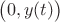 $\left(\strut 0,y(t)\right)$