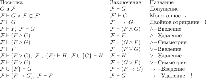 $\begin{tabular}{lll}
Посылка&Заключение&Название\\
$G$ в $\mathcal{F}$&$\mathcal{F}\vdash G$&Допущение\\
$\mathcal{F}\vdash G$ и $\mathcal{F}\subset\mathcal{F^\prime}$&$\mathcal{F^\prime}\vdash G$&Монотонность\\
$\mathcal{F}\vdash G$&$\mathcal{F}\vdash \neg\neg G$&\text{Двойное отрицание}\quad !\\
$\mathcal{F}\vdash F,\ \mathcal{F}\vdash G$&$\mathcal{F}\vdash(F\wedge G)$&$\wedge-$Введение\\
$\mathcal{F}\vdash(F\wedge G)$&$\mathcal{F}\vdash F$&$\wedge-$Удаление\\
$\mathcal{F}\vdash(F\wedge G)$&$\mathcal{F}\vdash(G\wedge F)$&$\wedge-$Симметрия\\
$\mathcal{F}\vdash F$&$\mathcal{F}\vdash(F\vee G)$&$\vee-$Введение\\
$\mathcal{F}\vdash(F\vee G),\ \mathcal{F}\cup\{F\}\vdash H,\ \mathcal{F}\cup\{G\}\vdash H$&$\mathcal{F}\vdash H$&$\vee-$Удаление\\
$\mathcal{F}\vdash(F\vee G)$&$\mathcal{F}\vdash(G\vee F)$&$\vee-$Симметрия\\
$\mathcal{F}\cup\{F\}\vdash G$&$\mathcal{F}\vdash(F\to G)$&$\to-$Введение\\
$\mathcal{F}\vdash(F\to G),\ \mathcal{F}\vdash F$&$\mathcal{F}\vdash G$&$\to-$Удаление\quad !
\end{tabular}
$