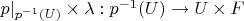 $p|_{p^{-1}(U)} \times \lambda : p^{-1}(U) \to U \times F$