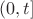 $(0, t]$