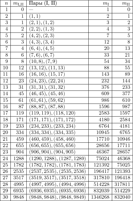 \begin{array}{|r|r|l|r|r|}
\hline n & m_{\text{I,II}} & \text{Пары (I, II)} & m_{\text{I}} & m_{\text{II}} \\ \hline
1 & 0 & \text{---} & 1 & 0 \\ \hline
2 & 1 & (1, 1) & 2 & 1 \\ \hline
3 & 1 & (2, 1), (1, 2) & 3 & 2 \\ \hline
4 & 2 & (2, 2), (1, 3) & 4 & 3 \\ \hline
5 & 2 & (4, 2), (2, 3) & 7 & 5 \\ \hline
6 & 3 & (4, 3), (3, 4) & 12 & 8 \\ \hline
7 & 4 & (6, 4), (4, 5) & 20 & 13 \\ \hline
8 & 6 & (7, 6), (6, 7) & 33 & 21 \\ \hline
9 & 8 & (10, 8), (7, 9) & 54 & 34 \\ \hline
10 & 12 & (13, 12), (11, 13) & 88 & 55 \\ \hline
11 & 16 & (16, 16), (15, 17) & 143 & 89 \\ \hline
12 & 23 & (24, 23), (22, 24) & 232 & 144 \\ \hline
13 & 31 & (31, 31), (31, 32) & 376 & 233 \\ \hline
14 & 45 & (46, 45), (45, 46) & 609 & 377 \\ \hline
15 & 61 & (61, 61), (59, 62) & 986 & 610 \\ \hline
16 & 87 & (88, 87), (87, 88) & 1596 & 987 \\ \hline
17 & 119 & (119, 119), (118, 120) & 2583 & 1597 \\ \hline
18 & 171 & (171, 171), (171, 172) & 4180 & 2584 \\ \hline
19 & 233 & (234, 233), (233, 234) & 6764 & 4181 \\ \hline
20 & 334 & (334, 334), (334, 335) & 10945 & 6765 \\ \hline
21 & 459 & (460, 459), (458, 460) & 17710 & 10946 \\ \hline
22 & 655 & (656, 655), (655, 656) & 28656 & 17711 \\ \hline
23 & 904 & (906, 904), (904, 905) & 46367 & 28657 \\ \hline
24 & 1288 & (1290, 1288), (1287, 1289) & 75024 & 46368 \\ \hline
25 & 1782 & (1782, 1782), (1781, 1783) & 121392 & 75025 \\ \hline
26 & 2535 & (2537, 2535), (2535, 2536) & 196417 & 121393 \\ \hline
27 & 3517 & (3519, 3517), (3517, 3518) & 317810 & 196418 \\ \hline
28 & 4995 & (4997, 4995), (4994, 4996) & 514228 & 317811 \\ \hline
29 & 6935 & (6936, 6935), (6935, 6936) & 832039 & 514229 \\ \hline
30 & 9848 & (9848, 9848), (9848, 9849) & 1346268 & 832040 \\ \hline
\end{array}