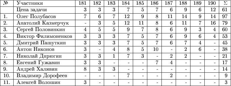 \begin{tabular}{|l|l|r|r|r|r|r|r|r|r|r|r|r|r|r|} 
\hline №& Участники& 181 & 182 & 183 & 184 & 185 & 186 & 187 & 188 & 189 & 190 & \Sigma \\ 
\hline & Цена задачи & 3 & 3 & 3 & 7 & 5 & 7 & 6 & 9 & 6 & 12 & 61\\
\hline 1.& Олег Полубасов  & 7 & 6 & 7  & 12 & 9 & 8 & 11 & 14 & 9 & 14 & 97 \\ 
\hline 2.& Анатолий Казмерчук  & - & 3 & 5 & 12 & 11 & 8 & 6 & 11 & 7 & 16 & 79 \\ 
\hline 3.& Сергей Половинкин  & 4 & 5 & 5 & 9 & 7 & 8 & 6 & 9 & 3 & 4 & 60 \\ 
\hline 4.& Виктор Филимоненков  & 3 & 3 & 3 & 7 & 5 & 7 & 6 & 9 & 6 & 4 & 53 \\ 
\hline 5.& Дмитрий Пашуткин & 3 & 3 & 3 & 7 & 5 & 7 & 6 & 7 & 4 & - & 45 \\ 
\hline 6.& Антон Никонов  & 3 & - & 4 & 8 & 5 & 10 & - & 2 & 6 & - & 38 \\ 
\hline 7.& Николай Днрюгин  & 3 & 3 & 1 & 7 & 3 & - & 2 & 2 & - & - & 21 \\
\hline 8.& Евгений Гужавин  & 3 & 3 & - & - & - & 7 & 4 & - & - & - & 17 \\ 
\hline 9.& Андрей Халявин  & 8 & 3 & 3 & - & - & - & - & - & - & - & 14 \\ 
\hline 10.& Владимир Дорофеев  & - & - & - & 7 & - & - & 2 & - & - & - & 9 \\ 
\hline 11.& Алексей Волошин  & 3 & - & - & - & - & - & - & - & - & - & 3 \\ 
\hline \end{tabular}