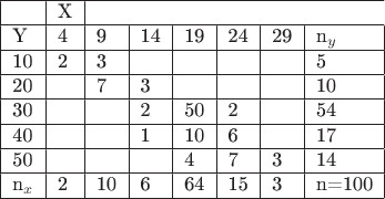 \begin{tabular} { | l | l | l |  l | l | l | l | l | }
\hline
   &  X \\ \hline

Y & 4  & 9 & 14 & 19 & 24 & 29 & n_y  \\ \hline
10 &  2 & 3 &  &  &  & & 5 \\\hline
20 &   & 7 & 3 &  &  & & 10\\ \hline
30 &   &  & 2 &50  & 2  && 54 \\ \hline
40 &   &  & 1 &10  & 6  & &  17\\ \hline
50 &   &  &  &4  & 7  & 3  & 14\\ \hline
n_{x} & 2 & 10 & 6& 64 & 15& 3& n=100  \\
\hline
\end{tabular}