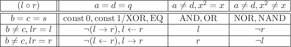 $\begin{array}{|c||c|c|c|}\hline (l\circ r) & a=d=q & a\ne d, x^2=x & a\ne d, x^2\ne x\\ \hline \hline b=c=s & \operatorname{const}0, \operatorname{const}1/\mathrm{XOR,EQ} & \mathrm{AND,OR} & \mathrm{NOR,NAND}  \\ \hline b\ne c,lr=l & \lnot(l\to r),l\gets r & l & \lnot r \\ \hline b\ne c,lr=r & \lnot(l\gets r),l\to r & r & \lnot l \\ \hline \end{array}$