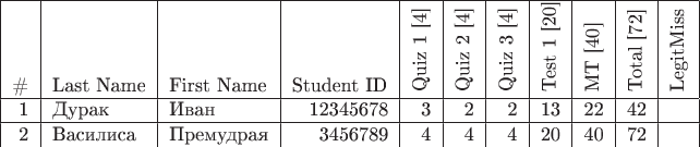 \begin{tabular}{|r|l|l|r|r|r|r|r|r|r|r|}
\hline
\# &Last Name&First Name&Student ID&\rotatebox{90}{Quiz 1 [4]}&\rotatebox{90}{Quiz 2 [4]} &\rotatebox{90}{Quiz 3 [4] }&\rotatebox{90}{Test 1 [20]} &\rotatebox{90}{MT [40] }&\rotatebox{90}{Total [72]}&\rotatebox{90}{LegitMiss}\\
\hline
1&Дурак&Иван&12345678&3&2&2&13&22&42&\\
\hline
2&Василиса&Премудрая&3456789&4&4&4&20&40&72&\\
\end{tabular}
\end{document}