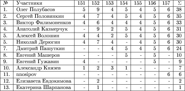 \begin{tabular}{|l|l|r|r|r|r|r|r|r|r|r|r|} \hline №& Участники& 151 & 152 &153 & 154 & 155 & 156 & 157 &\Sigma \\ 
\hline 1.& Олег Полубасов  & 5 & 9 & 4 & 5 & 4 & 5 & 6 & 38 \\ 
\hline 2.& Сергей Половинкин  & 4 & 7 & 4 & 5 & 4 & 5 & 6 & 35 \\ 
\hline 3.& Виктор Филимоненков & 4 & 6 & 4 & 4 & 4 & 5 & 6 & 33 \\ 
\hline 4.& Анатолий Казмерчук  & - & 9 & 2 & 5 & 4 & 5 & 6 & 31 \\ 
\hline 5.& Алексей Волошин  & 4 & 4 & 2 & 5 & 4 & 5 & 6 & 30 \\ 
\hline 5.& Николай Дерюгин  & 4 & 7 & 4 & - & 4 & 5 & 6 & 30 \\ 
\hline 7.& Дмитрий Пашуткин  & - & - & 4 & 5 & 4 & 5 & 6 & 24 \\ 
\hline 8.& Евгений Машеров  & - & - & - & 5 & -& 5 & - & 10 \\ 
\hline 9.& Евгений Гужавин  & 4 & - & - & - & - & 5 & - & 9 \\
\hline 10.& Александр Князев  & 1 & 2 & 3 & 1 & - & - & - & 7 \\ 
\hline 11.& nnosipov  & - & - & - & - & - & - & 6 & 6 \\ 
\hline 12.& Елизавета Евдокимова  & - & 2 & - & - & - & - & - & 2 \\ 
\hline 13.& Екатерина Шарпанова & - & 1 & - & - & - & - & - & 1 \\ 

\hline \end{tabular}