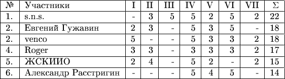 \begin{tabular}{|l|l|r|r|r|r|r|r|r|r|r|r|} 
\hline №& Участники                       & I & II & III & IV & V & VI & VII &\Sigma \\ 
\hline 1.& s.n.s.                         & - & 3 & 5 & 5 & 2 & 5 & 2 & 22 \\ 
\hline 2.& Евгений Гужавин                & 2 & 3 & - & 5 & 3 & 5 & - & 18 \\ 
\hline 2.& venco                          & 5 & - & - & 5 & 3 & 3 & 2 & 18 \\ 
\hline 4.& Roger                          & 3 & 3 & - & 3 & 3 & 3 & 2 & 17 \\ 
\hline 5.& ЖСКИИО                         & 2 & 4 & - & 5 & 2 & - & 2 & 15 \\ 
\hline 6.& Александр Расстригин           & - & - & - & 5 & 4 & 5 & - & 14 \\ 
\hline \end{tabular}