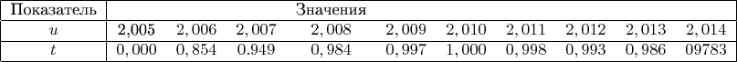 $$\begin{tabular}{|c|cccccccccc|} \hline \text {Показатель} &&&&\text{Значения}&&&&&&\\ \hline $u$&2,005$&$2,006$&$2,007$&$2,008$&$2,009$&$2,010$&$2,011$&$2,012$&$2,013$&$2,014$\\ \hline $t$&$0,000$&$0,854$&$0.949$&$0,984$&$0,997$&$1,000$&$0,998$&$0,993$&$0,986$&$09783$\\ \hline \end{tabular}$$