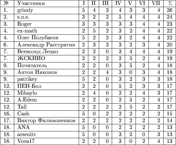 $$\begin{tabular}{|l|l|r|r|r|r|r|r|r|r|r|r|} 
\hline №& Участники               & I & II & III & IV & V & VI & VII &\Sigma \\ 
\hline 1.& grizzly                        & 5 & 4 & 3 & 4 & 3 & 3 & 4 & 26 \\
\hline 2.& s.n.s.                         & 3 & 2 & 2 & 5 & 4 & 4 & 4 & 24 \\ 
\hline 3.& Roger                          & 3 & 3 & 3 & 3 & 3 & 4 & 4 & 23 \\ 
\hline 4.& ex-math                        & 2 & 5 & 2 & 3 & 2 & 4 & 4 & 22 \\
\hline 4.& Олег Полубасов                 & 5 & 2 & 2 & 3 & 2 & 4 & 4 & 22 \\ 
\hline 6.& Александр Расстригин           & 2 & 3 & 3 & 3 & 2 & 3 & 4 & 20 \\ 
\hline 7.& Всеволод Лецко                 & 2 & 2 & 0 & 3 & 4 & 4 & 4 & 19 \\ 
\hline 7.& ЖСКИИО                         & 2 & 2 & 2 & 2 & 5 & 2 & 4 & 19 \\ 
\hline 9.& Почитатель                     & 2 & 2 & 0 & 3 & 5 & 2 & 4 & 18 \\ 
\hline 9.& Антон Никонов                  & 2 & 2 & 4 & 3 & 0 & 3 & 4 & 18 \\ 
\hline 9.& patrikey                       & 5 & 2 & 0 & 3 & 2 & 3 & 3 & 18 \\
\hline 12.& ПЕН-Бол                       & 2 & 2 & 0 & 5 & 2 & 3 & 3 & 17 \\
\hline 12.& Mihaylo                       & 2 & 4 & 0 & 2 & 2 & 4 & 3 & 17 \\
\hline 12.& A.Edem                        & 2 & 2 & 0 & 2 & 5 & 2 & 4 & 17 \\
\hline 12.& Tall                          & 2 & 2 & 2 & 2 & 5 & 2 & 2 & 17 \\
\hline 16.& Cash                          & 5 & 0 & 2 & 2 & 2 & 2 & 2 & 15 \\
\hline 17.& Виктор Филимоненков           & 2 & 2 & 2 & 2 & 2 & 2 & 2 & 14 \\
\hline 18.& ANA                           & 5 & 0 & 0 & 2 & 2 & 2 & 2 & 13 \\ 
\hline 18.& arseniiv                      & 5 & 0 & 0 & 3 & 2 & 0 & 3 & 13 \\
\hline 18.& Vova17                        & 2 & 2 & 0 & 3 & 0 & 2 & 4 & 13 \\
\hline \end{tabular}$$
