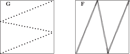 $
\begin{picture}(240,100)
\put(0,0){\line(1,0){100}}
\put(0,0){\line(0,1){100}}
\put(100,100){\line(-1,0){100}}
\put(100,100){\line(0,-1){100}}
\put(140,0){\line(1,0){100}}
\put(140,0){\line(0,1){100}}
\put(240,100){\line(-1,0){100}}
\put(240,100){\line(0,-1){100}}
\put(10,90){\textbf{G}}
\put(150,90){\textbf{F}}
\multiput(-3,60)(5,2){20}{
\circle*{2}
}
\multiput(-3,0)(5,2){20}{
\circle*{2}
}
\multiput(-3,60)(5,-1){20}{
\circle*{2}
}
\multiput(137,0)(1,0){3}{
\line (2,5){40}
}
\multiput(177,100)(1,0){3}{
\line (1,-5){20}
}
\multiput(196,0)(1,0){3}{
\line (2,5){40}
}
\end{picture}
$