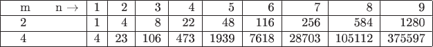 \begin{tabular}{|l|r|r|r|r|r|r|r|r|r|r|r|c|}
\hline
\quad    m   \ \  \quad n  \to$   & 1 & 2 & 3 & 4 & 5 & 6 & 7 & 8 & 9\\
\hline
\quad 2 & 1 & 4 & 8 & 22 & 48 & 116 & 256 & 584 & 1280\\
\hline
\quad 4 & 4 & 23 & 106 & 473& 1939 & 7618 & 28703 & 105112 & 375597\\
\hline
\end{tabular}