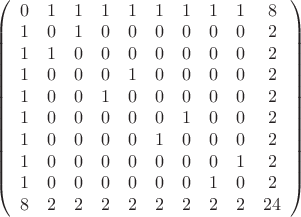 $\left(\begin{array}{cccccccccc}
0&1&1&1&1&1&1&1&1&8\\
1&0&1&0&0&0&0&0&0&2\\
1&1&0&0&0&0&0&0&0&2\\
1&0&0&0&1&0&0&0&0&2\\
1&0&0&1&0&0&0&0&0&2\\
1&0&0&0&0&0&1&0&0&2\\
1&0&0&0&0&1&0&0&0&2\\
1&0&0&0&0&0&0&0&1&2\\
1&0&0&0&0&0&0&1&0&2\\
8&2&2&2&2&2&2&2&2&24
\end{array}\right)$