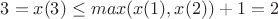 $3=x(3)\leq max(x(1), x(2))+1=2$