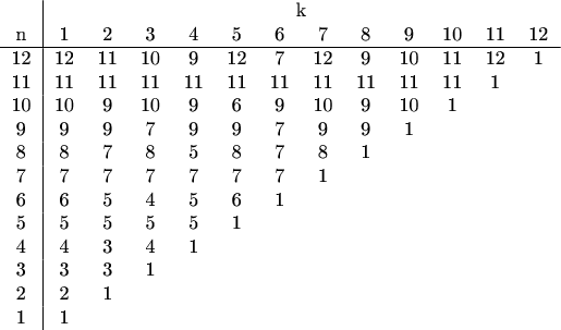 $$
\begin{tabular}{c|cccccccccccc}
& \multicolumn{12}{c}{k} \\
n & 1 & 2 & 3 & 4 & 5 & 6 & 7 & 8 & 9 & 10 & 11 & 12\\
\hline
12 & 12 & 11 & 10 & 9 & 12 & 7 & 12 & 9 & 10 & 11 & 12 & 1 \\
11 & 11 & 11 & 11 & 11 & 11 & 11 & 11 & 11 & 11 & 11 & 1 \\
10 & 10 & 9 & 10 & 9 & 6 & 9 & 10 & 9 & 10 & 1 \\
9 & 9 & 9 & 7 & 9 & 9 & 7 & 9 & 9 & 1 \\
8 & 8 & 7 & 8 & 5 & 8 & 7 & 8 & 1 \\
7 & 7 & 7 & 7 & 7 & 7 & 7 & 1 \\
6 & 6 & 5 & 4 & 5 & 6 & 1 \\
5 & 5 & 5 & 5 & 5 & 1 \\
4 & 4 & 3 & 4 & 1 \\
3 & 3 & 3 & 1 \\
2 & 2 & 1 \\
1 & 1 \\
\end{tabular}
$$