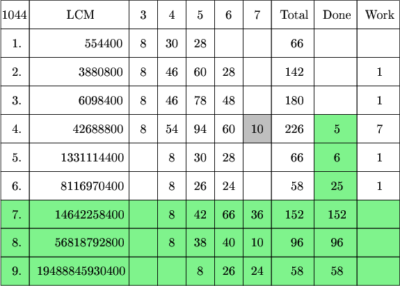 $\tikz[scale=.08]{
\fill[green!90!blue!50] (110,150) rectangle (125,180);
\fill[grey!25] (85,170) rectangle (95,180);
\fill[green!90!blue!50] (0,120) rectangle (140,150);
\draw  (0,210) rectangle  (10,220);
\draw  (10,210) rectangle  (45,220);
\draw  (45,210) rectangle  (55,220);
\draw  (55,210) rectangle  (65,220);
\draw  (65,210) rectangle  (75,220);
\draw  (75,210) rectangle  (85,220);
\draw  (85,210) rectangle  (95,220);
\draw  (95,210) rectangle  (110,220);
\draw  (110,210) rectangle  (125,220);
\draw  (125,210) rectangle  (140,220);
\draw  (0,200) rectangle  (10,210);
\draw  (10,200) rectangle  (45,210);
\draw  (45,200) rectangle  (55,210);
\draw  (55,200) rectangle  (65,210);
\draw  (65,200) rectangle  (75,210);
\draw  (75,200) rectangle  (85,210);
\draw  (85,200) rectangle  (95,210);
\draw  (95,200) rectangle  (110,210);
\draw  (110,200) rectangle  (125,210);
\draw  (125,200) rectangle  (140,210);
\draw  (0,190) rectangle  (10,200);
\draw  (10,190) rectangle  (45,200);
\draw  (45,190) rectangle  (55,200);
\draw  (55,190) rectangle  (65,200);
\draw  (65,190) rectangle  (75,200);
\draw  (75,190) rectangle  (85,200);
\draw  (85,190) rectangle  (95,200);
\draw  (95,190) rectangle  (110,200);
\draw  (110,190) rectangle  (125,200);
\draw  (125,190) rectangle  (140,200);
\draw  (0,180) rectangle  (10,190);
\draw  (10,180) rectangle  (45,190);
\draw  (45,180) rectangle  (55,190);
\draw  (55,180) rectangle  (65,190);
\draw  (65,180) rectangle  (75,190);
\draw  (75,180) rectangle  (85,190);
\draw  (85,180) rectangle  (95,190);
\draw  (95,180) rectangle  (110,190);
\draw  (110,180) rectangle  (125,190);
\draw  (125,180) rectangle  (140,190);
\draw  (0,170) rectangle  (10,180);
\draw  (10,170) rectangle  (45,180);
\draw  (45,170) rectangle  (55,180);
\draw  (55,170) rectangle  (65,180);
\draw  (65,170) rectangle  (75,180);
\draw  (75,170) rectangle  (85,180);
\draw  (85,170) rectangle  (95,180);
\draw  (95,170) rectangle  (110,180);
\draw  (110,170) rectangle  (125,180);
\draw  (125,170) rectangle  (140,180);
\draw  (0,160) rectangle  (10,170);
\draw  (10,160) rectangle  (45,170);
\draw  (45,160) rectangle  (55,170);
\draw  (55,160) rectangle  (65,170);
\draw  (65,160) rectangle  (75,170);
\draw  (75,160) rectangle  (85,170);
\draw  (85,160) rectangle  (95,170);
\draw  (95,160) rectangle  (110,170);
\draw  (110,160) rectangle  (125,170);
\draw  (125,160) rectangle  (140,170);
\draw  (0,150) rectangle  (10,160);
\draw  (10,150) rectangle  (45,160);
\draw  (45,150) rectangle  (55,160);
\draw  (55,150) rectangle  (65,160);
\draw  (65,150) rectangle  (75,160);
\draw  (75,150) rectangle  (85,160);
\draw  (85,150) rectangle  (95,160);
\draw  (95,150) rectangle  (110,160);
\draw  (110,150) rectangle  (125,160);
\draw  (125,150) rectangle  (140,160);
\draw  (0,140) rectangle  (10,150);
\draw  (10,140) rectangle  (45,150);
\draw  (45,140) rectangle  (55,150);
\draw  (55,140) rectangle  (65,150);
\draw  (65,140) rectangle  (75,150);
\draw  (75,140) rectangle  (85,150);
\draw  (85,140) rectangle  (95,150);
\draw  (95,140) rectangle  (110,150);
\draw  (110,140) rectangle  (125,150);
\draw  (125,140) rectangle  (140,150);
\draw  (0,130) rectangle  (10,140);
\draw  (10,130) rectangle  (45,140);
\draw  (45,130) rectangle  (55,140);
\draw  (55,130) rectangle  (65,140);
\draw  (65,130) rectangle  (75,140);
\draw  (75,130) rectangle  (85,140);
\draw  (85,130) rectangle  (95,140);
\draw  (95,130) rectangle  (110,140);
\draw  (110,130) rectangle  (125,140);
\draw  (125,130) rectangle  (140,140);
\draw  (0,120) rectangle  (10,130);
\draw  (10,120) rectangle  (45,130);
\draw  (45,120) rectangle  (55,130);
\draw  (55,120) rectangle  (65,130);
\draw  (65,120) rectangle  (75,130);
\draw  (75,120) rectangle  (85,130);
\draw  (85,120) rectangle  (95,130);
\draw  (95,120) rectangle  (110,130);
\draw  (110,120) rectangle  (125,130);
\draw  (125,120) rectangle  (140,130);
\node at (4.7,215){\text{1044}};
\node at (28,215){\text{LCM}};
\node at (50,215){\text{3}};
\node at (60,215){\text{4}};
\node at (70,215){\text{5}};
\node at (80,215){\text{6}};
\node at (90,215){\text{7}};
\node at (103,215){\text{Total}};
\node at (118,215){\text{Done}};
\node at (133,215){\text{Work}};
\node at (5.6,205){\text{1.}};
\node at (36,205){\text{554400}};
\node at (50,205){\text{8}};
\node at (60,205){\text{30}};
\node at (70,205){\text{28}};
\node at (104,205){\text{66}};
\node at (90,205){\text{}};
\node at (5.6,195){\text{2.}};
\node at (35,195){\text{3880800}};
\node at (50,195){\text{8}};
\node at (60,195){\text{46}};
\node at (70,195){\text{60}};
\node at (80,195){\text{28}};
\node at (103,195){\text{142}};
\node at (133,195){\text{1}};
\node at (5.6,185){\text{3.}};
\node at (35,185){\text{6098400}};
\node at (50,185){\text{8}};                       
\node at (60,185){\text{46}};
\node at (70,185){\text{78}};
\node at (80,185){\text{48}};
\node at (103,185){\text{180}};
\node at (133,185){\text{1}};
\node at (5.6,175){\text{4.}};
\node at (34,175){\text{42688800}};
\node at (50,175){\text{8}};
\node at (60,175){\text{54}};
\node at (70,175){\text{94}};
\node at (80,175){\text{60}};
\node at (90,175){\text{10}};
\node at (103,175){\text{226}};
\node at (118,175){\text{5}};
\node at (133,175){\text{7}};
\node at (5.6,165){\text{5.}};
\node at (32,165){\text{1331114400}};
\node at (50,165){\text{}};
\node at (60,165){\text{8}};
\node at (70,165){\text{30}};
\node at (80,165){\text{28}};
\node at (104,165){\text{66}};
\node at (118,165){\text{6}};
\node at (133,165){\text{1}};
\node at (5.6,155){\text{6.}};
\node at (32,155){\text{8116970400}};
\node at (50,155){\text{}};
\node at (60,155){\text{8}};
\node at (70,155){\text{26}};
\node at (80,155){\text{24}};
\node at (104,155){\text{58}};
\node at (118,155){\text{25}};
\node at (133,155){\text{1}};
\node at (5.6,145){\text{7.}};
\node at (31,145){\text{14642258400}};
\node at (60,145){\text{8}};
\node at (70,145){\text{42}};
\node at (80,145){\text{66}};
\node at (90,145){\text{36}};
\node at (103,145){\text{152}};
\node at (118,145){\text{152}};
\node at (133,145){\text{}};
\node at (5.6,135){\text{8.}};
\node at (31,135){\text{56818792800}};
\node at (60,135){\text{8}};
\node at (70,135){\text{38}};
\node at (80,135){\text{40}};
\node at (90,135){\text{10}};
\node at (104,135){\text{96}};
\node at (118,135){\text{96}};
\node at (5.6,125){\text{9.}};
\node at (28,125){\text{19488845930400}};
\node at (70,125){\text{8}};
\node at (80,125){\text{26}};
\node at (90,125){\text{24}};
\node at (104,125){\text{58}};
\node at (118,125){\text{58}};
}$