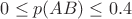 $0 \le p(AB) \le 0.4$