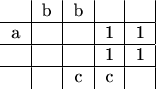 \begin{tabular}{c|c|c|c|c|}
 & b & b & & \\
\hline
a &   &   & 1 & 1 \\
\hline
 &   &   & 1 & 1 \\
\hline
 & & c & c & \\
\end{tabular}