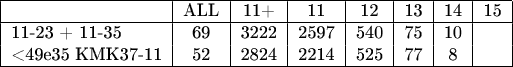 \begin{tabular}{|l|c|c|c|c|c|c|c|}
\hline
 & ALL & 11+ & 11 & 12 & 13 & 14 & 15  \\
\hline          
\text{11-23 + 11-35} & 69 & 3222 & 2597 & 540 & 75 & 10 &  \\
\text{<49e35 КМК37-11} & 52 & 2824 & 2214 & 525 & 77 & 8 &  \\\hline
\end{tabular}