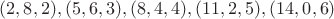 $(2,8,2), (5,6,3), (8,4,4), (11,2,5), (14,0,6)$