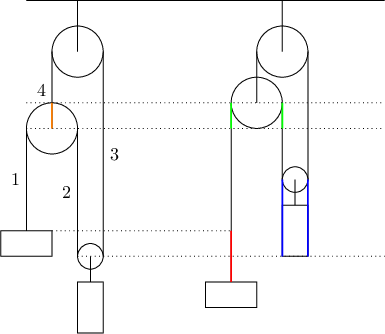 $$
\begin{tikzpicture}
\draw (-1,1)--(6,1);
\draw (0, 1)--(0,0);
\draw (0,0) circle (0.5cm);
\draw (0.5,0)--(0.5,-4) node[pos=0.5, right] {$3$};
\draw (0.25,-4) circle (0.25cm);
\draw (0,-4)--(0,-1.5) node[pos=0.5, left] {$2$};
\draw (-0.5, -1.5) circle (0.5cm);
\draw (-1, -1.5)--(-1,-3.5) node[pos=0.5, left] {$1$};
\draw (-0.5,0)--(-0.5, -1.5) node[pos=0.5, left] {$4$}
\draw (-1.5,-4) rectangle (-0.5, -3.5);
\draw (0.25,-4)--(0.25,-4.5);
\draw (0,-5.5) rectangle (0.5, -4.5) 
\draw[dotted] (0,-4)--(6, -4);
\draw[dotted] (-0.5, -3.5)--(3, -3.5);
\draw[dotted] (-1, -1.5)--(6, -1.5);
\draw[dotted] (-1, -1)--(6, -1);
%----------------------------------------
\draw (4, 1)--(4,0);
\draw (4,0) circle (0.5cm);
\draw (4.5,0)--(4.5,-2.5);
\draw (4.25,-2.5) circle (0.25cm);
\draw (4,-2.5)--(4,-1);
\draw (3.5, -1) circle (0.5cm);
\draw (3, -1)--(3,-4.5);
\draw (3.5,-5) rectangle (2.5, -4.5);
\draw (3.5,0)--(3.5, -1);
\draw (4.25,-2.5)--(4.25,-3);
\draw (4,-4) rectangle (4.5, -3) 
\draw [thick, red] (3,-4.5)--(3,-3.5);
\draw [thick, blue] (4,-2.5)--(4,-4);
\draw [thick, blue] (4.5,-2.5)--(4.5,-4);
\draw [thick, green] (3,-1)--(3,-1.5);
\draw [thick, green] (4,-1)--(4,-1.5);
\draw [thick, orange] (-0.5,-1)--(-0.5,-1.5);
\end{tikzpicture}
$$