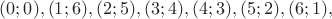 $(0;0), (1;6), (2;5), (3;4), (4;3), (5;2), (6;1),$